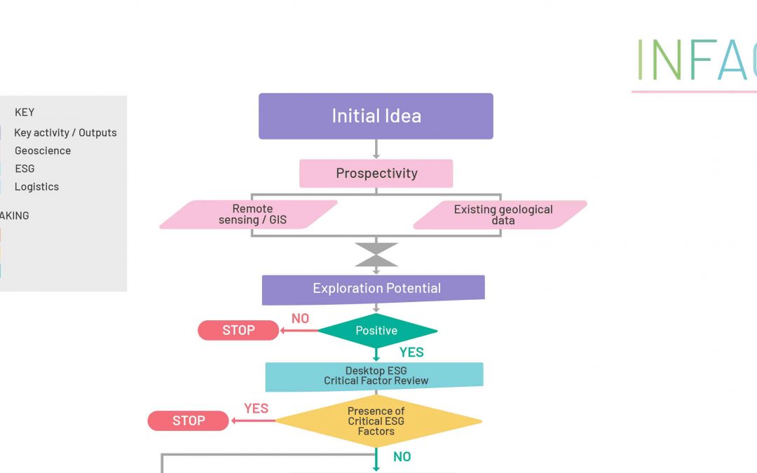 Guidance for exploration projects to be more environmentally and socially responsible